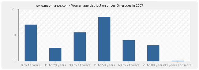 Women age distribution of Les Omergues in 2007